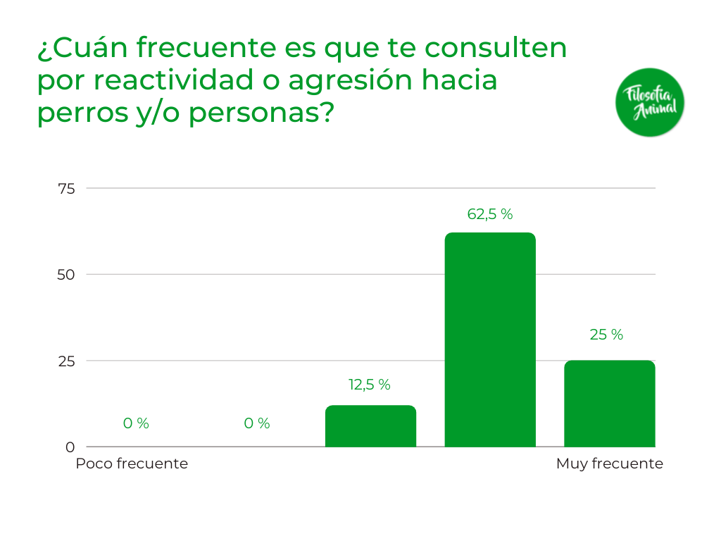 Grafico 2 Reactividad agresion