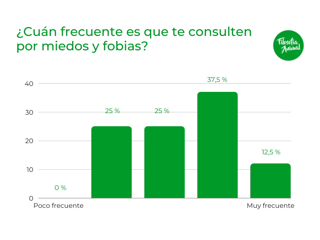Grafico 3 Miedos fobias
