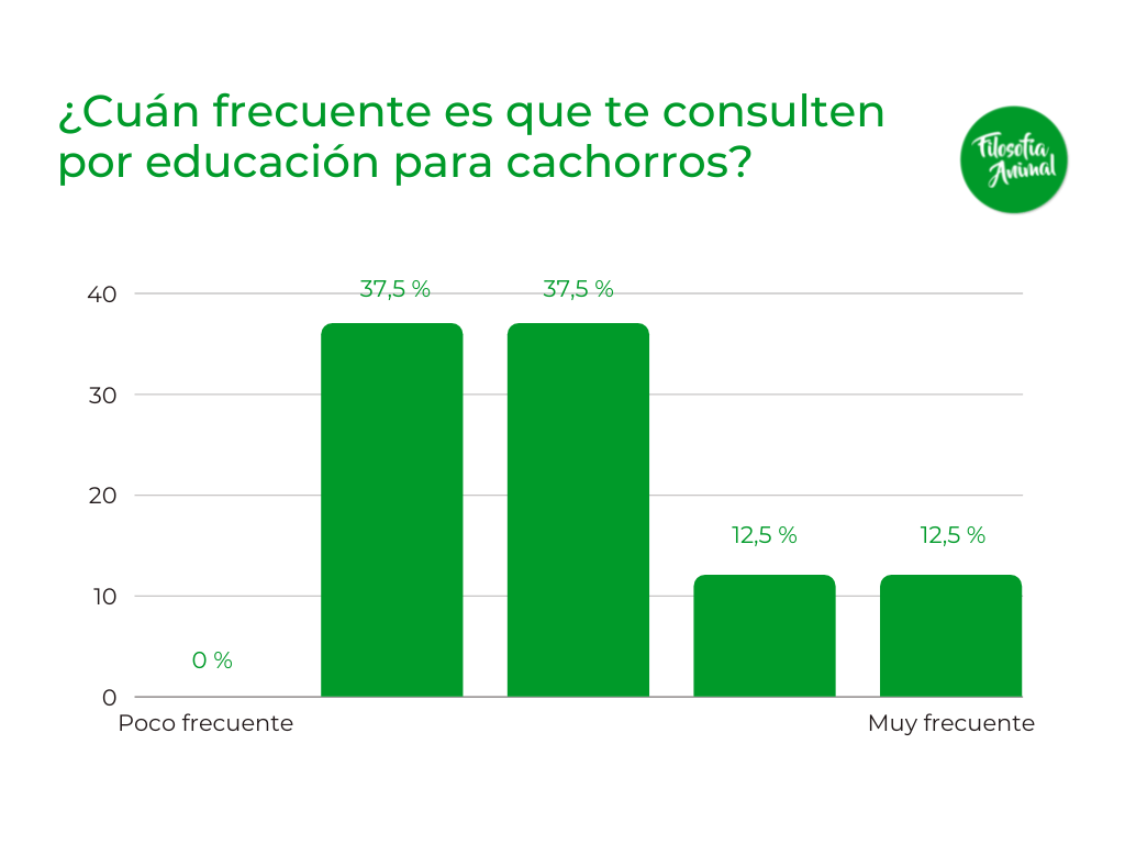 Grafico 4 Cachorros