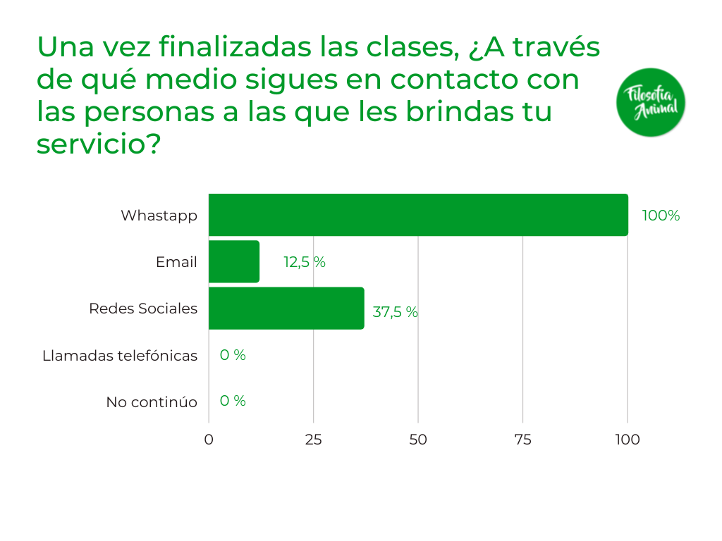 Grafico 8 comunicacion post clases